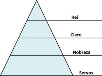 Representation of the Feudal Social Pyramid