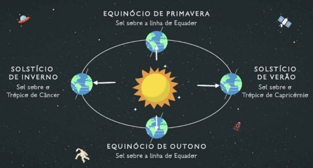 The position of the hemispheres in relation to the Sun determines the seasons