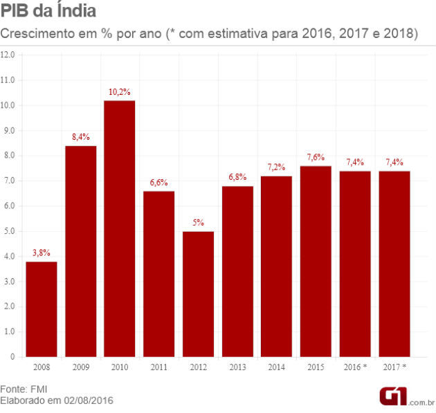 PIB India