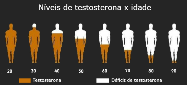 Testosterone levels according to age