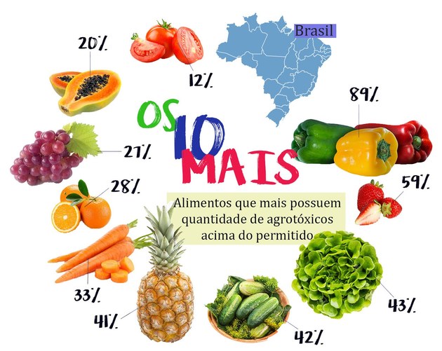 List of foods with pesticides in Brazil
