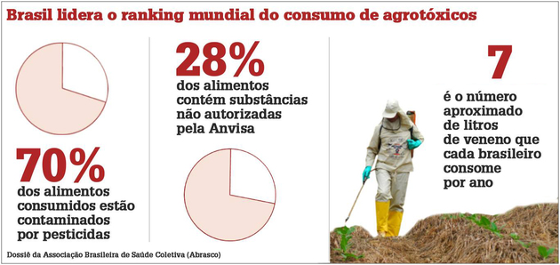 Pesticide consumption in Brazil