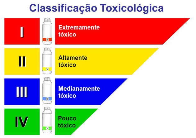 Toxicological classification of pesticides in grade (from I to IV) and colors
