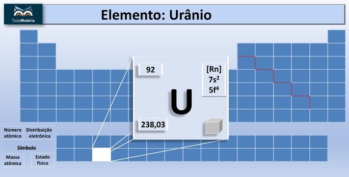 Location of uranium in the Periodic Table