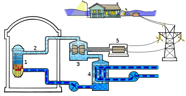 Scheme of operation of a nuclear plant