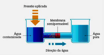 Scheme of the reverse osmosis process